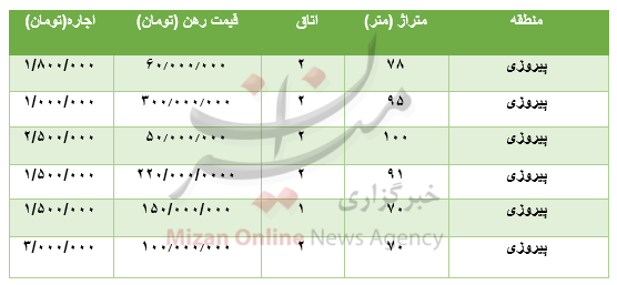 قیمت رهن و اجاره آپارتمان در پیروزی قیمت رهن و اجاره آپارتمان در پیروزی