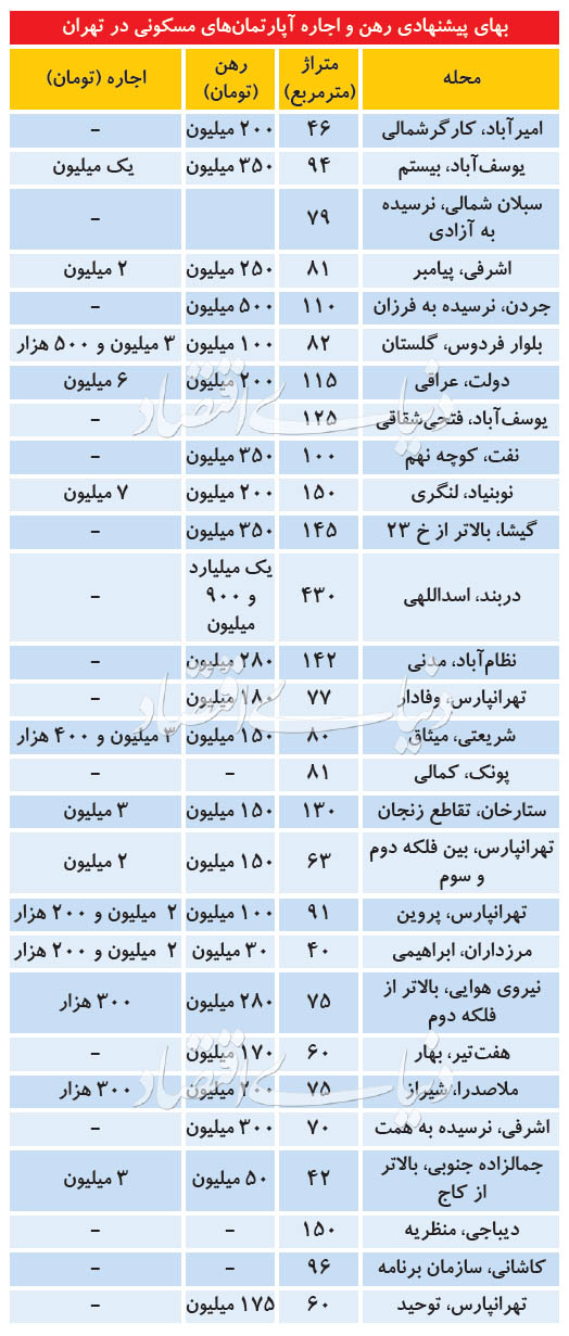 قیمت رهن و اجاره آپارتمان در تهران