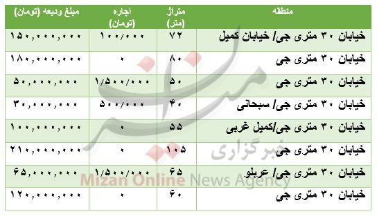 مظنه رهن و اجاره در سی متری جی مظنه رهن و اجاره در سی متری جی