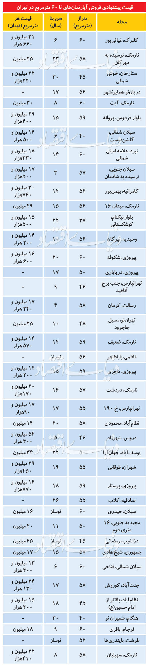آپارتمانهای نقلی در تهران متری چند؟ آپارتمانهای نقلی در تهران متری چند؟