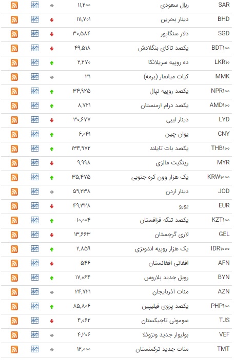کاهش نرخ ۱۸ ارز در بازار بین بانکی کاهش نرخ ۱۸ ارز در بازار بین بانکی