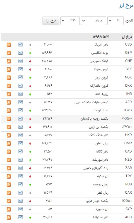 کاهش نرخ ۱۸ ارز در بازار بین بانکی کاهش نرخ ۱۸ ارز در بازار بین بانکی