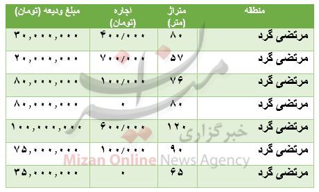 مظنه رهن و اجاره آپارتمان در مرتضی گرد مظنه رهن و اجاره آپارتمان در مرتضی گرد