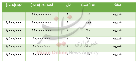 قیمت رهن و اجاره آپارتمان در افسریه قیمت رهن و اجاره آپارتمان در افسریه