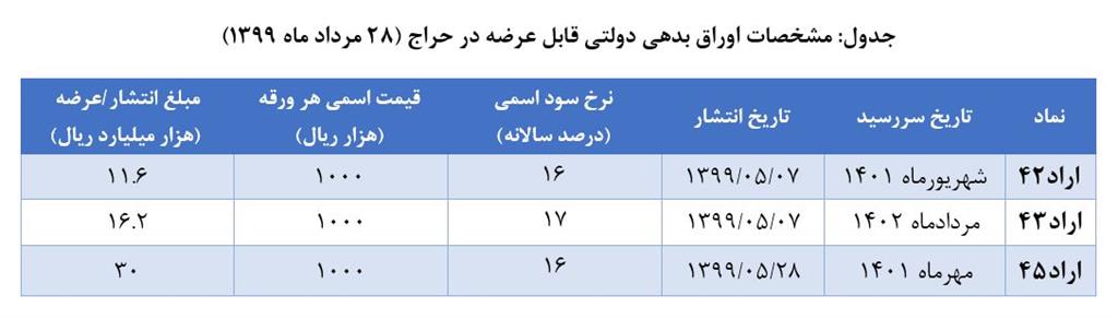 نتایج حراج اوراق بدهی دولتی اعلام شد نتایج حراج اوراق بدهی دولتی اعلام شد