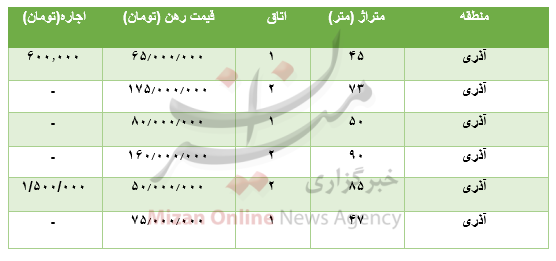 قیمت رهن و اجاره آپارتمان در آذری قیمت رهن و اجاره آپارتمان در آذری