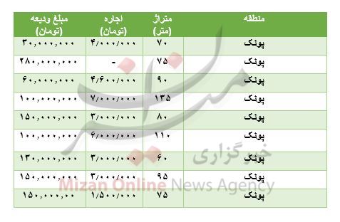مظنه رهن و اجاره آپارتمان در پونک