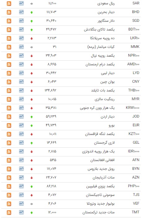 کاهش نرخ ۱۹ ارز در بازار بین بانکی کاهش نرخ ۱۹ ارز در بازار بین بانکی