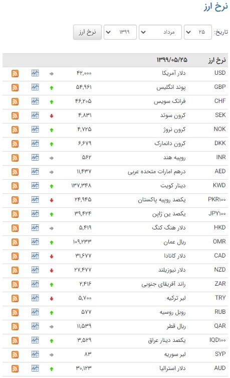 کاهش نرخ ۱۹ ارز در بازار بین بانکی کاهش نرخ ۱۹ ارز در بازار بین بانکی