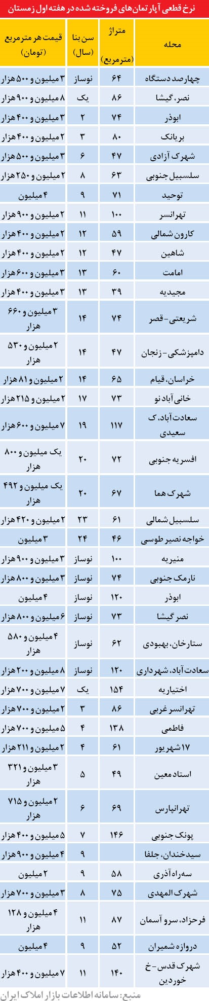 فهرست قیمت آپارتمانهای زمستان تهران + جدول فهرست قیمت آپارتمانهای زمستان تهران + جدول