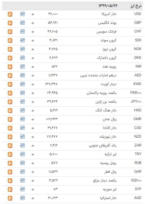 ثبات نرخ ارز در بازار بین بانکی
