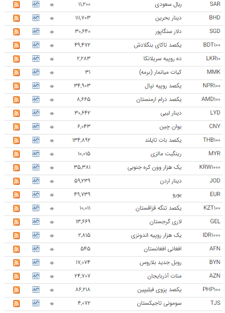 ثبات نرخ ارز در بازار بین بانکی
