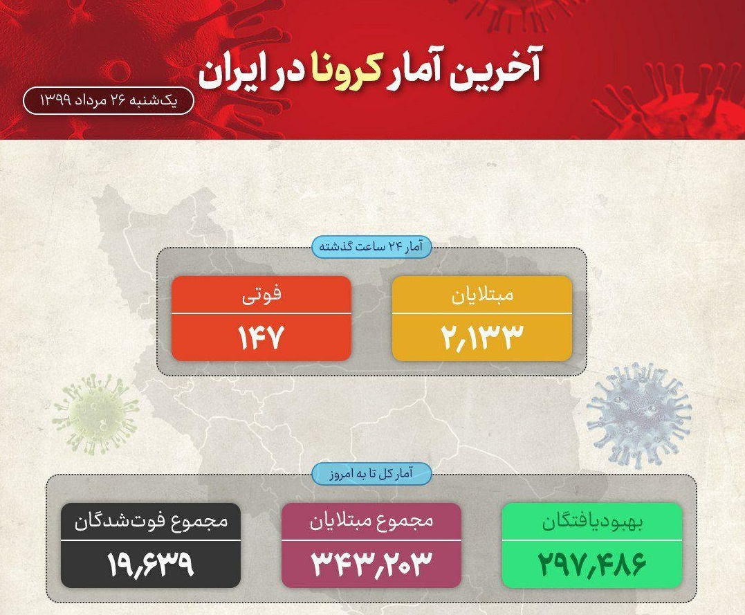 آخرین آمار مبتلایان به کرونا تا ۲۶ مرداد ماه آخرین آمار مبتلایان به کرونا تا ۲۶ مرداد ماه