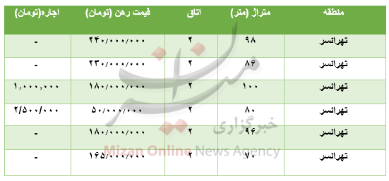 قیمت رهن و اجاره آپارتمان در تهرانسر قیمت رهن و اجاره آپارتمان در تهرانسر