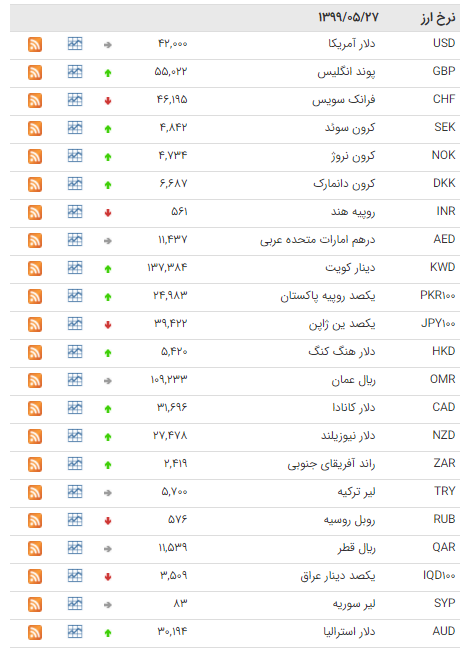افزایش نرخ ۲۴ ارز در بازار بین بانکی