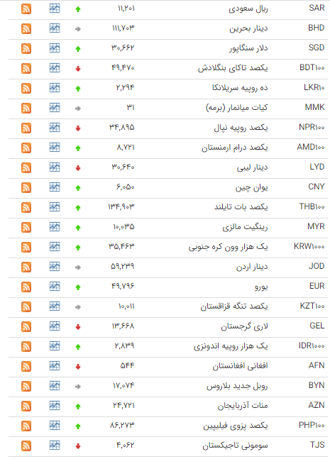 افزایش نرخ ۲۴ ارز در بازار بین بانکی
