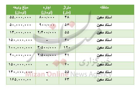 مظنه رهن و اجاره آپارتمان در استاد معین