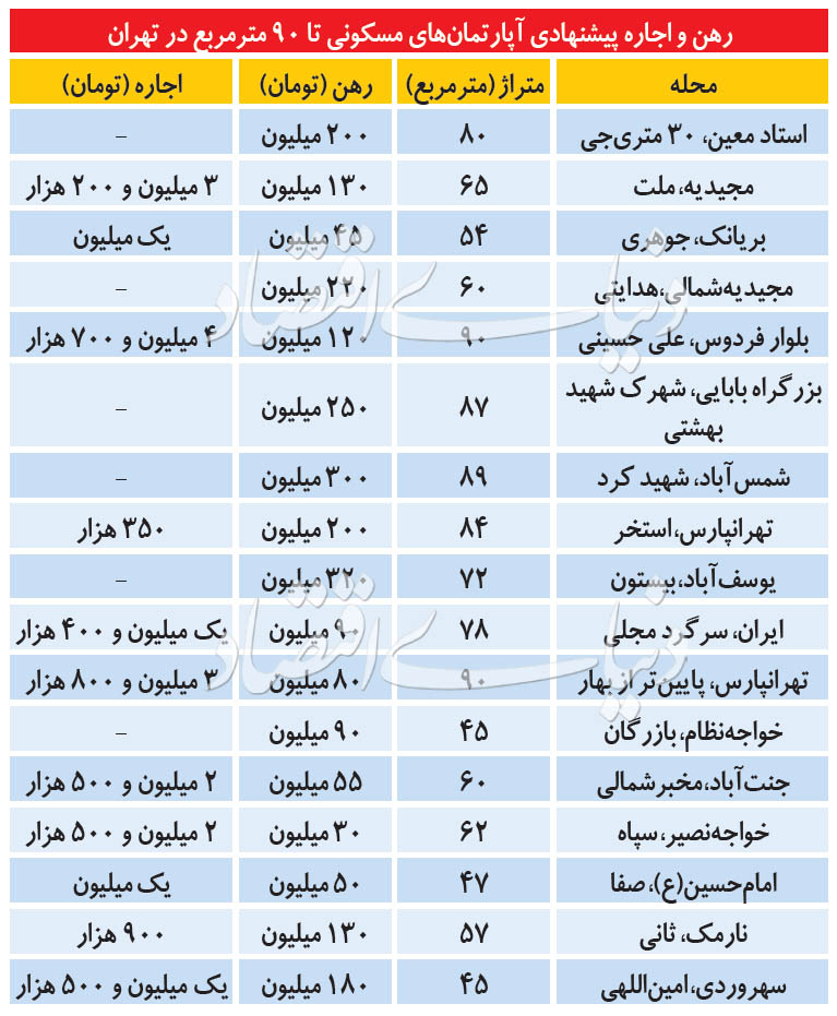 مظنه رهن و اجاره آپارتمان ۹۰ متری در تهران مظنه رهن و اجاره آپارتمان ۹۰ متری در تهران