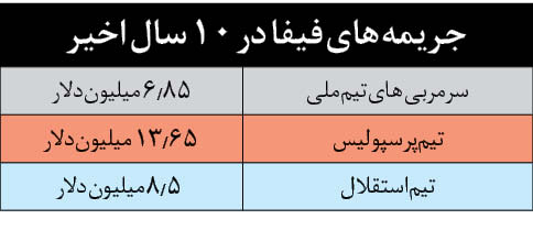 حکم صادر شده فیفا علیه سرخابیها در ۱۰ سال اخیر حکم صادر شده فیفا علیه سرخابیها در ۱۰ سال اخیر