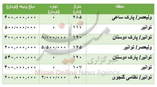 مظنه رهن و اجاره آپارتمان در توانیر مظنه رهن و اجاره آپارتمان در توانیر