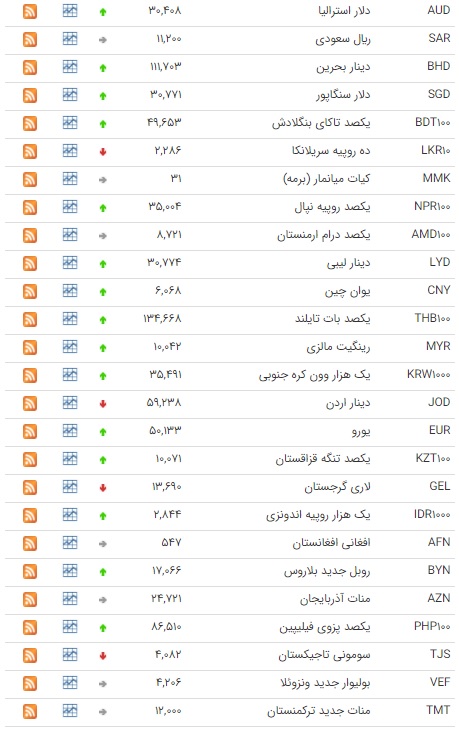 افزایش نرخ ۲۹ ارز در بازار بین بانکی افزایش نرخ ۲۹ ارز در بازار بین بانکی