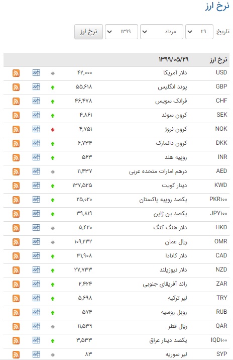 افزایش نرخ ۲۹ ارز در بازار بین بانکی افزایش نرخ ۲۹ ارز در بازار بین بانکی