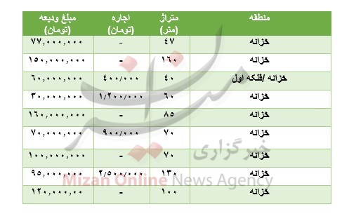 مظنه رهن و اجاره آپارتمان در خزانه