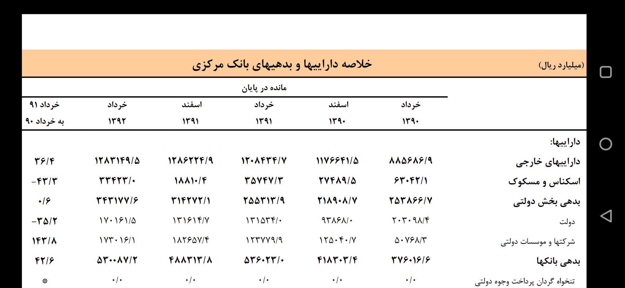 دولت از بانک مرکزی استقراض کرده است؟ دولت از بانک مرکزی استقراض کرده است؟