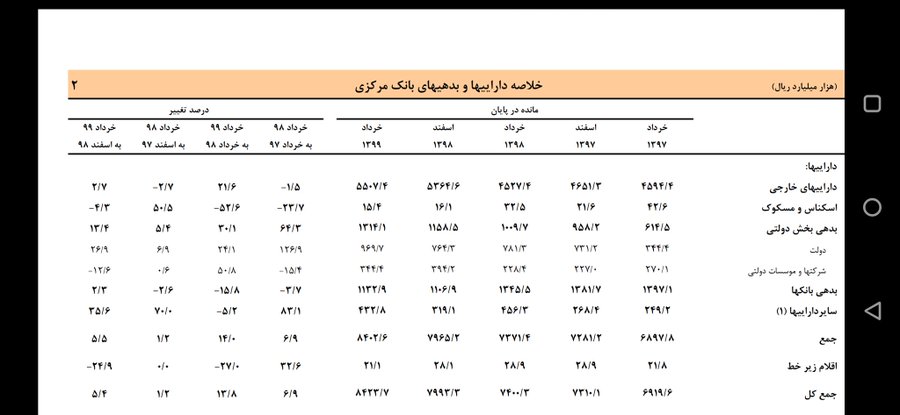 دولت از بانک مرکزی استقراض کرده است؟ دولت از بانک مرکزی استقراض کرده است؟