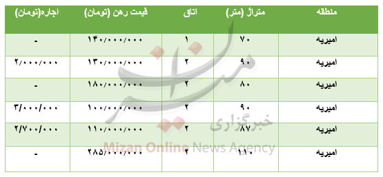 قیمت رهن و اجاره آپارتمان در امیریه قیمت رهن و اجاره آپارتمان در امیریه