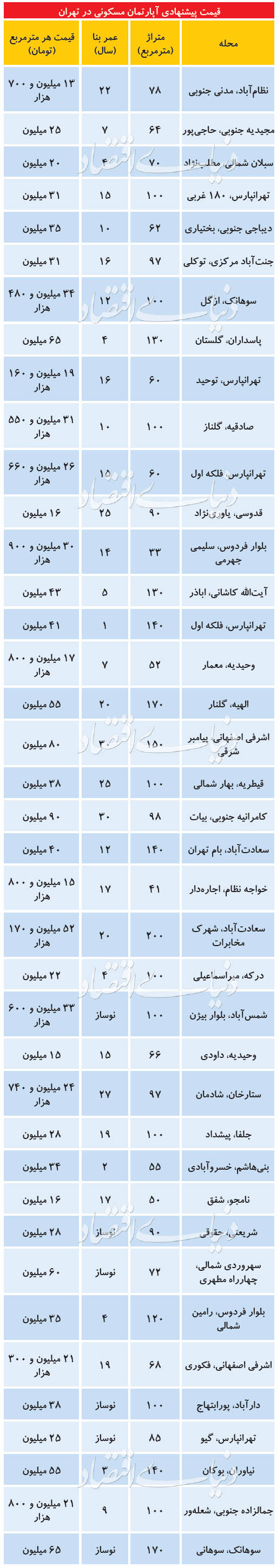 مظنه خانههای کلنگی در مناطق مختلف تهران مظنه خانههای کلنگی در مناطق مختلف تهران