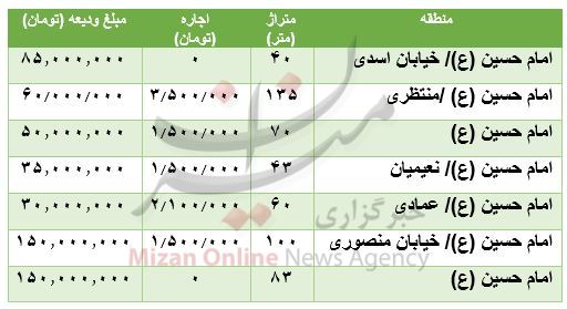 مظنه رهن و اجاره آپارتمان در میدان امام حسین (ع) مظنه رهن و اجاره آپارتمان در میدان امام حسین (ع)