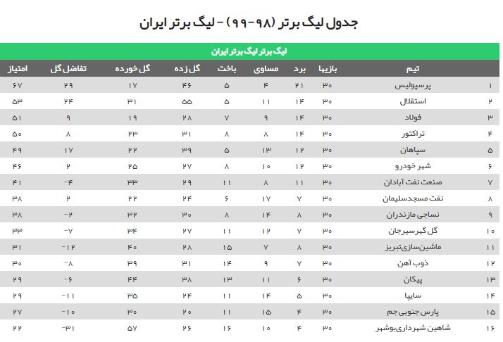 جدول لیگ برتر فوتبال در پایان هفته سی‌ام/ صعود استقلال به آسیا و سقوط پارس جنوبی از لیگ برتر