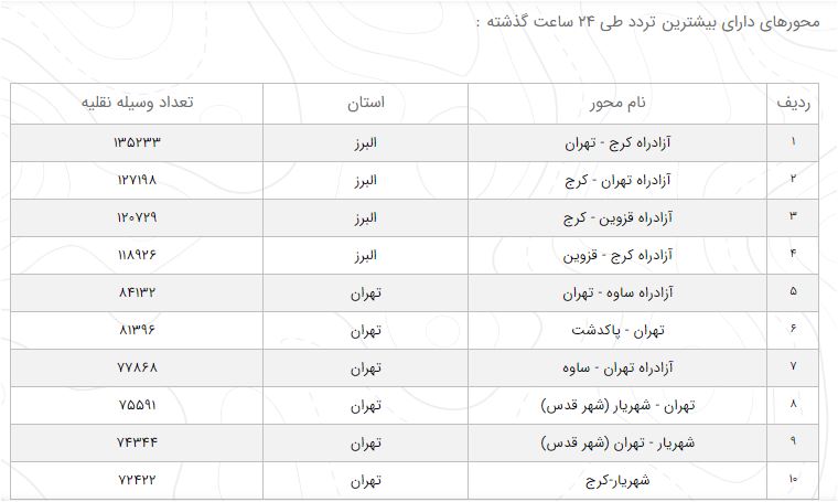 آخرین وضعیت راههای کشور در ۳۱ مردادماه آخرین وضعیت راههای کشور در ۳۱ مردادماه