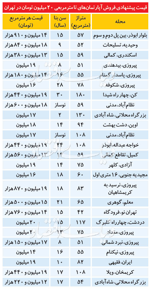 مسکن خانه اولیها در کدام مناطق پایتخت خانه میخرند؟ ///مناسبترین واحد های مسکونی برای خانه اولیها