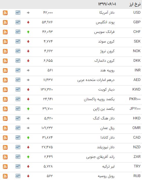 کاهش نرخ ۲۵ ارز در بازار بین بانکی کاهش نرخ ۲۵ ارز در بازار بین بانکی