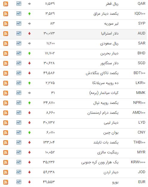 کاهش نرخ ۲۵ ارز در بازار بین بانکی کاهش نرخ ۲۵ ارز در بازار بین بانکی