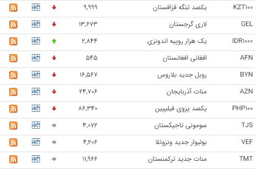 کاهش نرخ ۲۵ ارز در بازار بین بانکی کاهش نرخ ۲۵ ارز در بازار بین بانکی