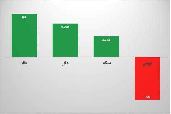 بازدهی بازارها در مرداد ماه ۹۹ بازدهی بازارها در مرداد ماه ۹۹