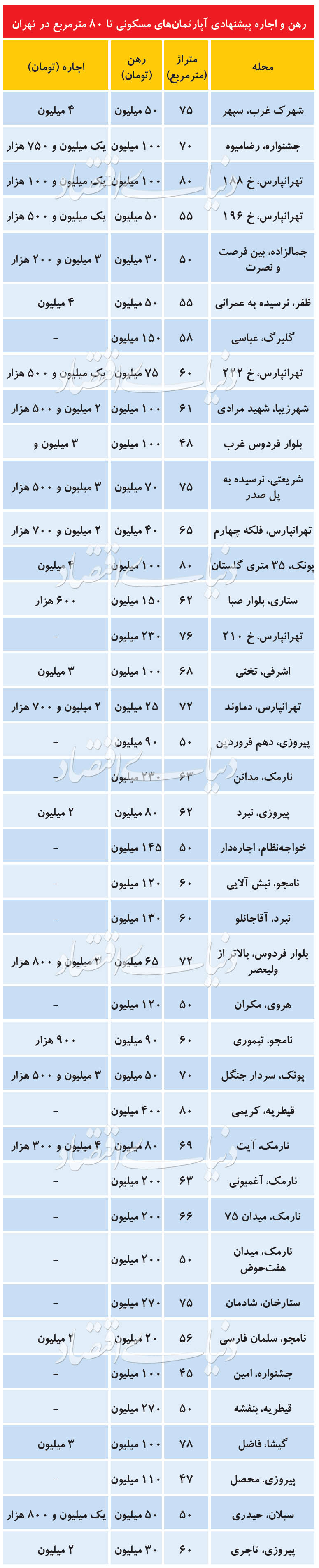 مظنه رهن و اجاره آپارتمان‌های ۸۰ متری در پایتخت