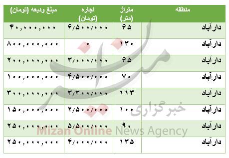 مظنه رهن و اجاره خانه در دارآباد مظنه رهن و اجاره خانه در دارآباد