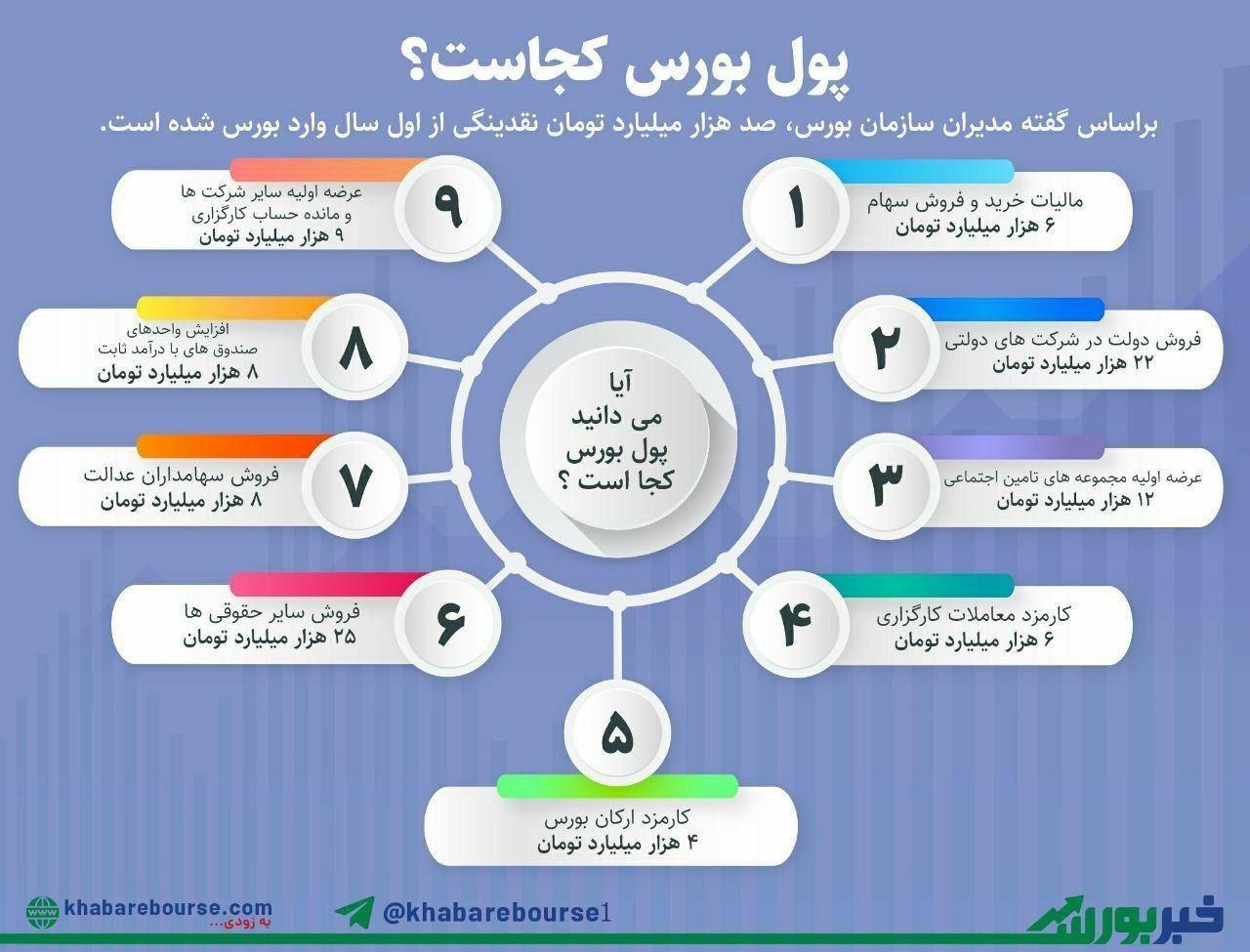 پول بورس کجاست؟ پول بورس کجاست؟