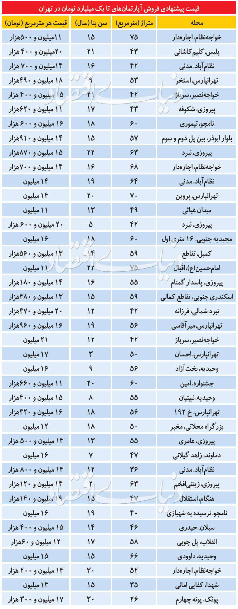 قیمت مسکن قیمت مسکن