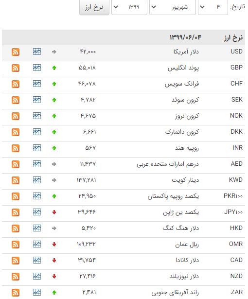 نرخ خرید و فروش ارز در ۴ شهریور ۹۹