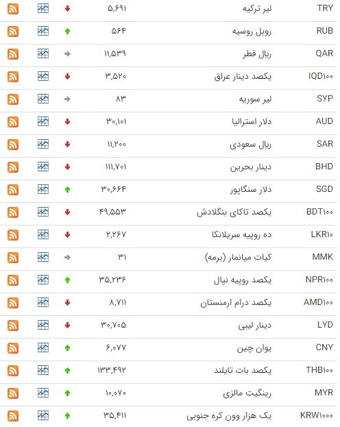 نرخ خرید و فروش ارز در ۴ شهریور ۹۹