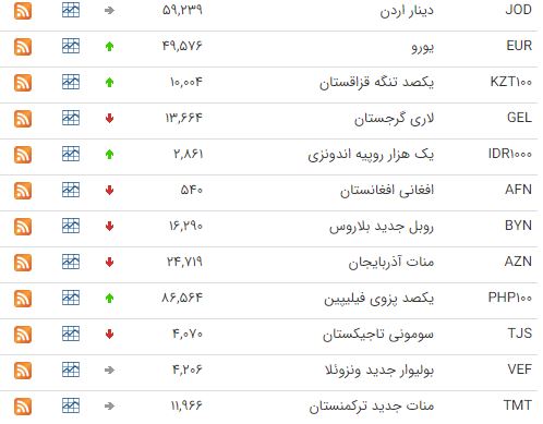 نرخ خرید و فروش ارز در ۴ شهریور ۹۹