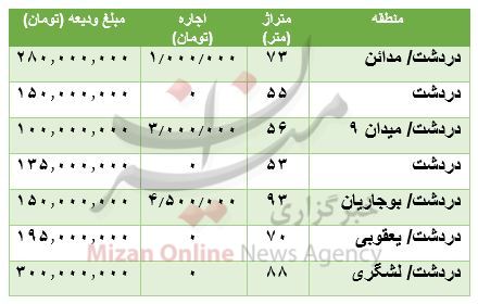مظنه رهن و اجاره آپارتمان در دردشت مظنه رهن و اجاره آپارتمان در دردشت