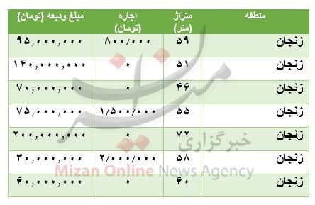 هزینه رهن و اجاره آپارتمان در محله زنجان هزینه رهن و اجاره آپارتمان در محله زنجان
