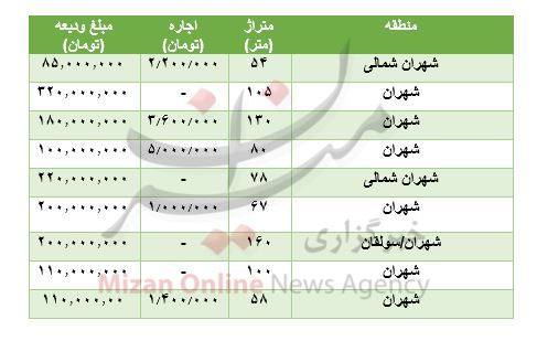 مظنه رهن و اجاره آپارتمان در شهران