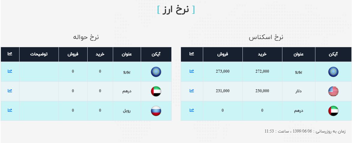 نرخ خرید و فروش ارز در ۶ شهریور ۹۹